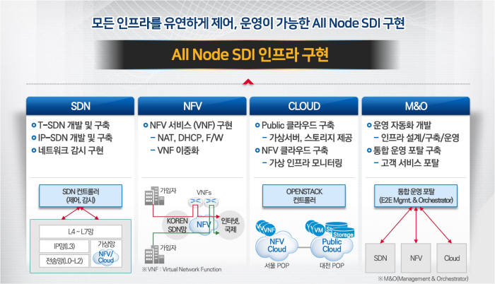 KT가 세계 최초로 100% 소프트웨어정의네트워크(SDN)를 구축한다. 한국정보화진흥원(NIA)은 `미래네트워크 선도시험망 구축·운영사업 참여기관 선정`에서 KT를 주사업자로 선정, 계약을 체결했다고 22일 밝혔다.