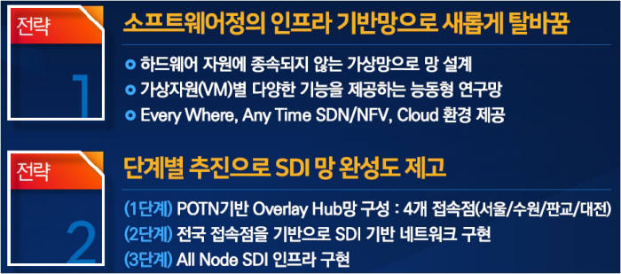 KT가 세계 최초로 100% 소프트웨어정의네트워크(SDN)를 구축한다. 한국정보화진흥원(NIA)은 `미래네트워크 선도시험망 구축·운영사업 참여기관 선정`에서 KT를 주사업자로 선정, 계약을 체결했다고 22일 밝혔다.