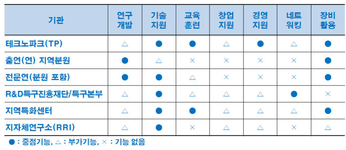 산업부, 지역산업정책 군살 뺀다...사업·기관 기능별로 통폐합 유력