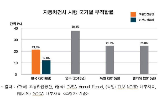 자동차검사 시행 국가별 부적합률 (제공=교통안전공단)