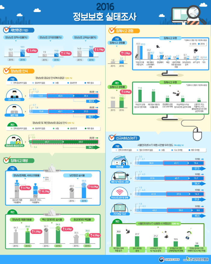 정보보호 실태조사 전체 인포그래픽(자료:미래부)