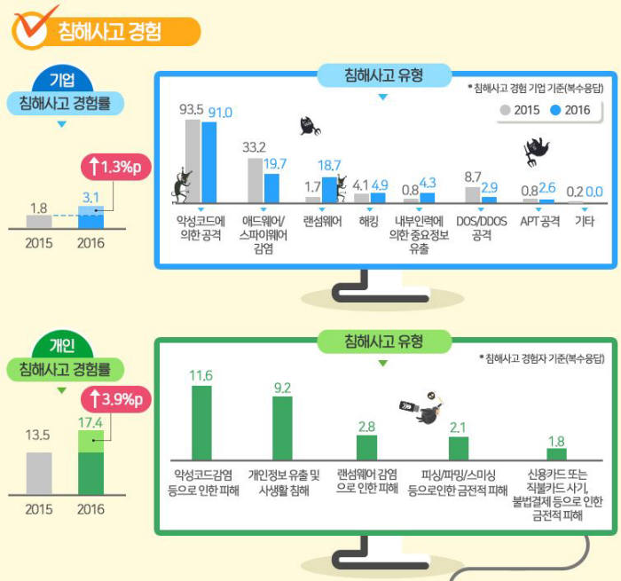 기업과 개인 침해사고 경험률(자료:미래부)