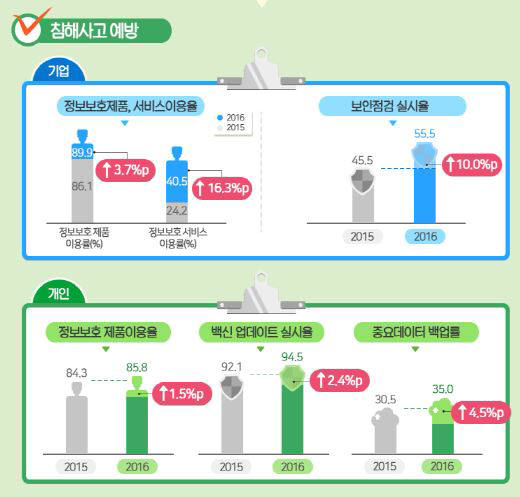 기업과 개인 침해사고 예방활동 비율(자료:미래부)