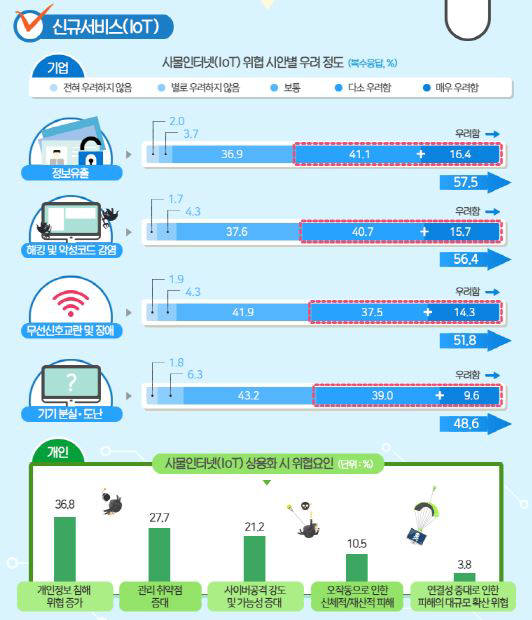 IoT 활성화에 다른 보안 위협 인식도(자료:미래부)