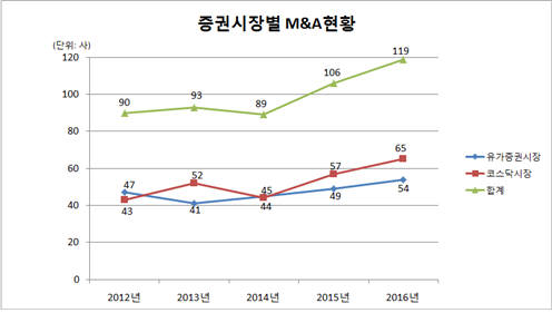 작년 상장사 M&A 12.3% 늘어…주식매수청구대금 지급은 22% 증가