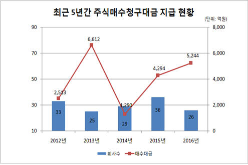 작년 상장사 M&A 12.3% 늘어…주식매수청구대금 지급은 22% 증가