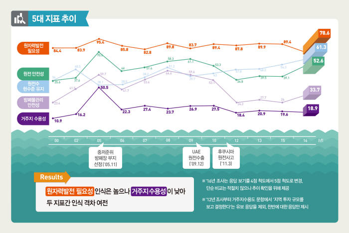 원자력 국민 인식 5대 지표 추이