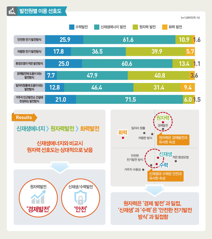 발전원별 이용 선호도