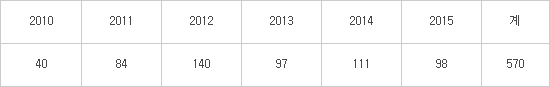 기술유출사건 적발 건수(단위 :건)(자료 : 경찰청)
