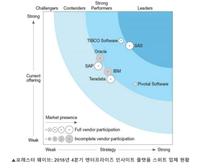 포레스터 웨이브:2016년 4분기 엔터프라이즈 인사이트 플랫폼 스위트 업체 현황, SAS코리아 제공