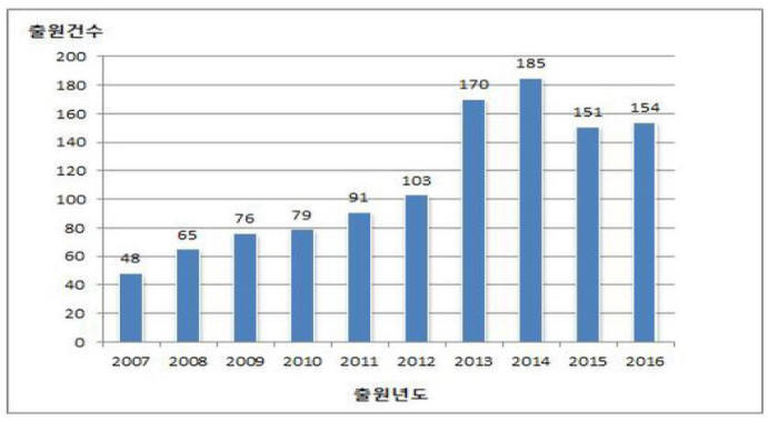 최근 10년간(2007~2016년) 고령자 생활안전 지원 특허출원 현황 / 자료:특허청