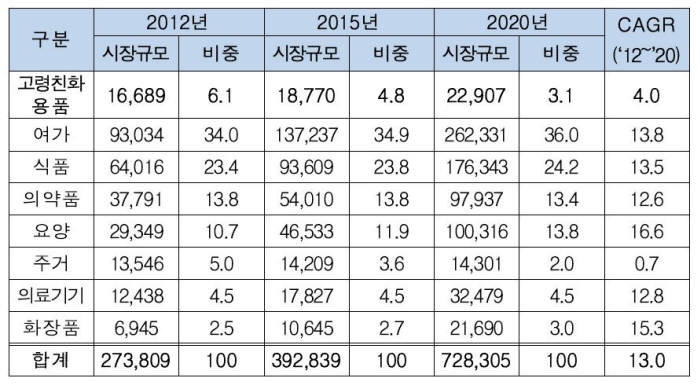 고령친화산업 시장규모 전망(단위:억원, %) / 자료:고령친화산업 시장동향(한국보건산업진흥원, 2015)