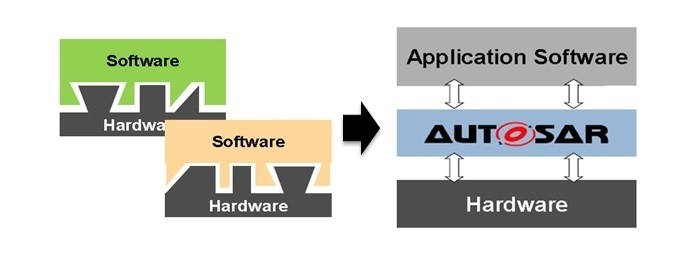 자동차 부품 SW 국제 표준 단체 `오토사(AUTOSAR)` 개념도 (제공=LG전자)