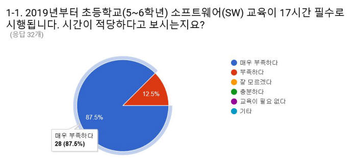 전자신문이 한국정보교육학회(초등학교 부문, 32명), 한국컴퓨터교육학회(중학교 부문,37명) 소속 교수 총 69명 대상으로 설문조사 진행한 주요 내용.