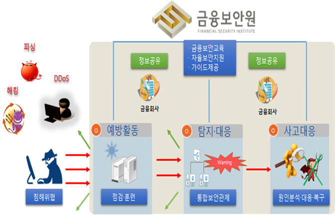 금융보안원 사이버위협 방어 체계