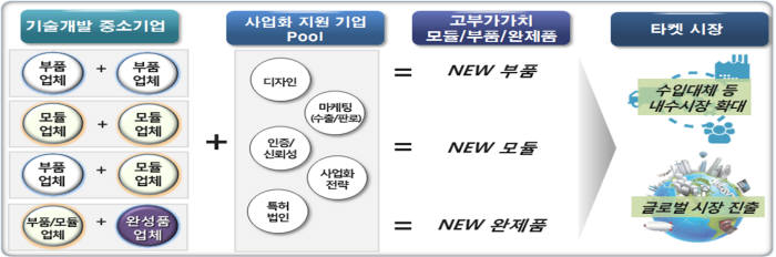 중소기업 네트워크형 기술개발사업