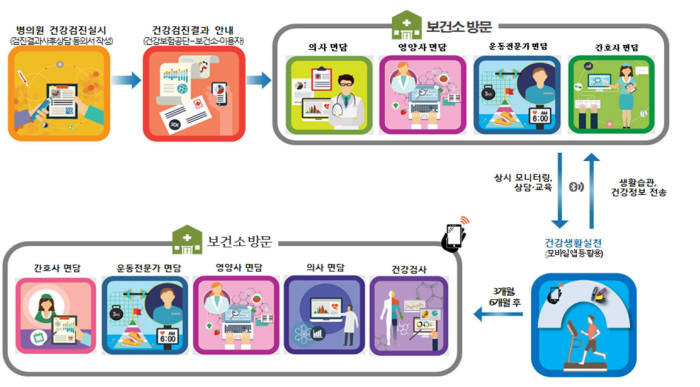 모바일 헬스케어 서비스 프로세스(자료: 보건복지부)