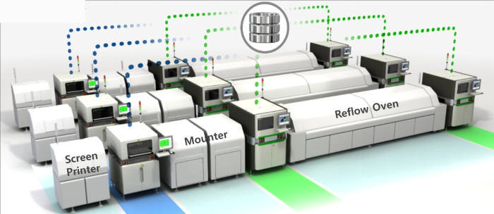 SMT 공정 개념도. 스크린 프린터가 페이스트를 도포한 뒤 마운터 장비가 각종 소자를 기판 위로 올린다. 이후 리플로우 오븐에서 열을 가하면 결합이 이뤄진다. 3D AOI 장비는 리플로우 오븐 전후 공정에서 검사를 실시한다.
