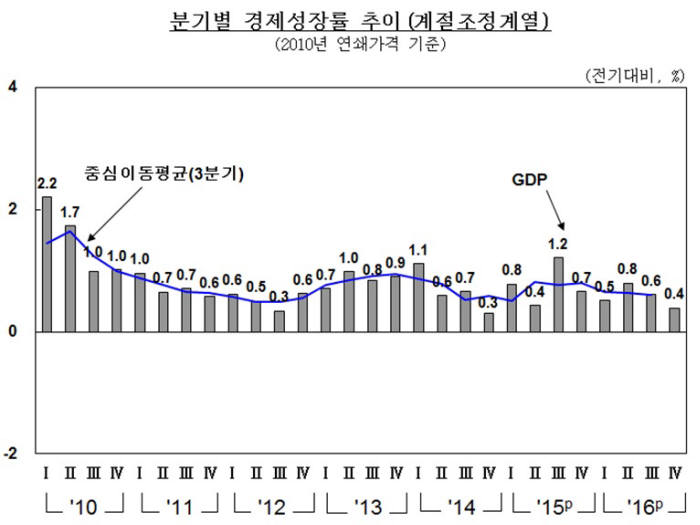 지난해 경제성장률 2.7%...4분기 0.4% 그쳐