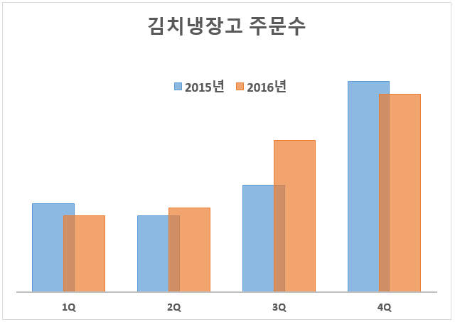 에누리닷컴 "김치냉장고 구매 시기 앞당겨져"