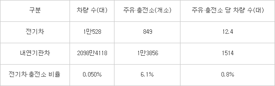 충전소 1곳당 전기차 12대...주유소는 내연기관차 1514대 - 전자신문