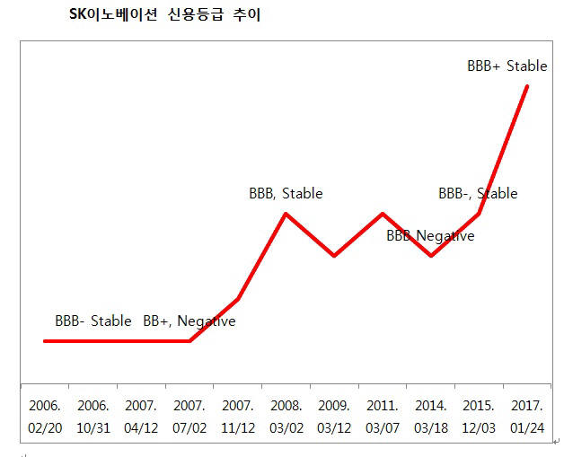 자료: S&P, SK이노베이션