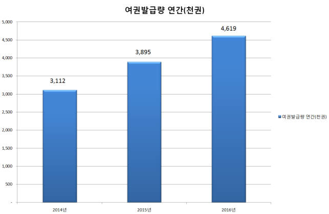 지난해 전자여권 발급 462만권 `사상 최대`