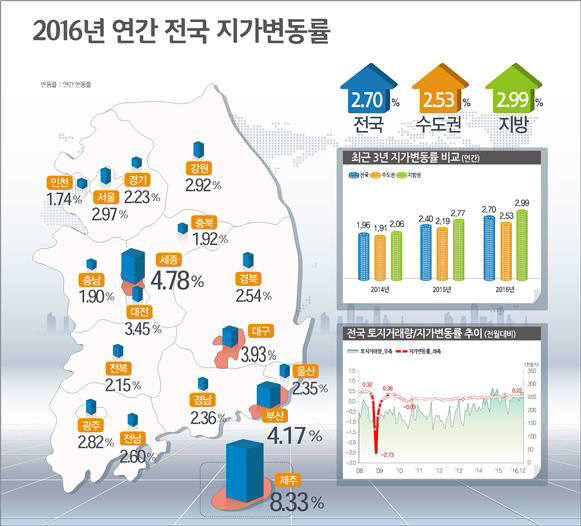 작년 땅값 가장 많이 오른 곳은 제주…수도권보다 높아