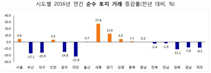 작년 땅값 가장 많이 오른 곳은 제주…수도권보다 높아