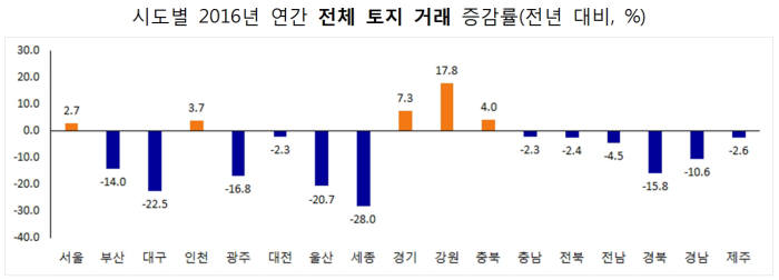 작년 땅값 가장 많이 오른 곳은 제주…수도권보다 높아