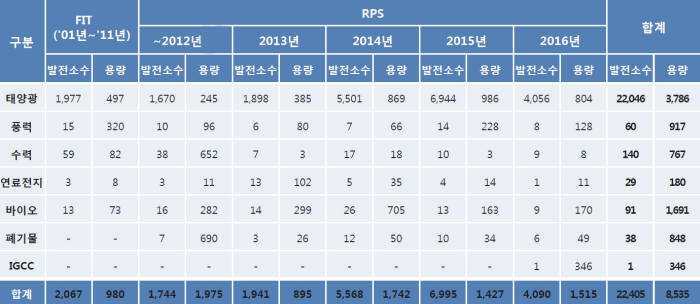 국내 신재생에너지설비 보급 실적
 [자료:한국에너지공단 신재생에너지센터]