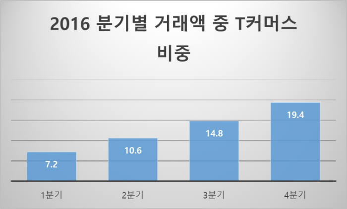 홈쇼핑모아의 2016년 분기별 거래액 중 T커머스 비중 자료:버즈니