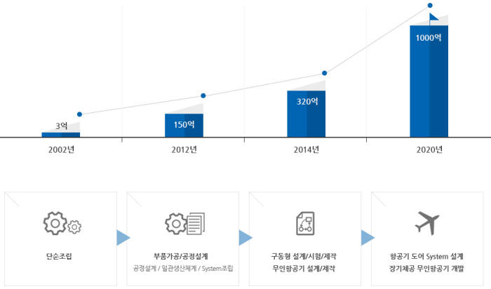 샘코 매출 현황과 R&D 계획