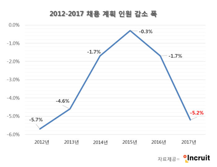 2012~2017년 채용 계획 인원 감소 폭 <출처: 인크루트>