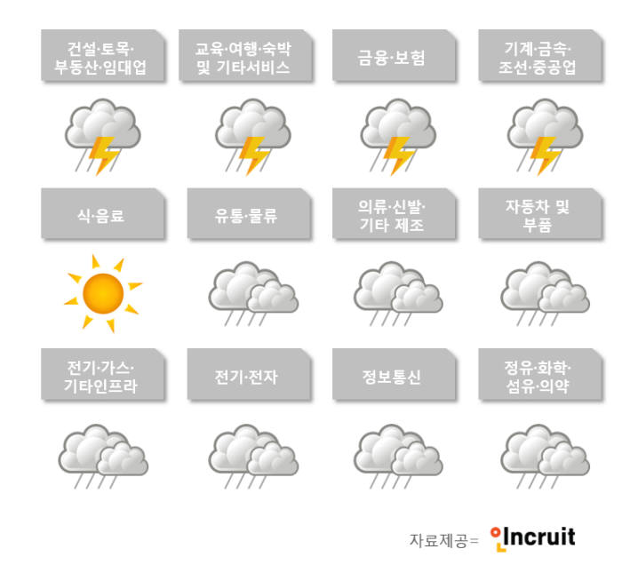 업종별 일자리 기상도 <출처: 인크루트>