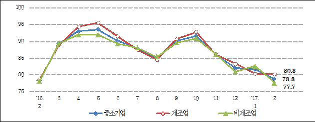 중소기업업황전망(SBHI) 지수 추이 <자료: 중소기업중앙회>