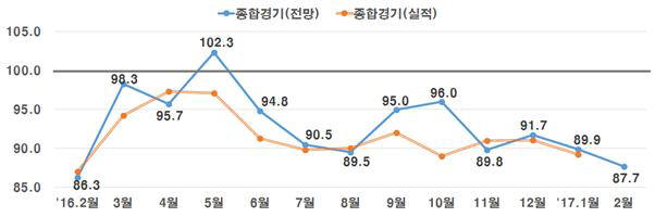 기업경기실사지수(BSI) 추이 <출처: 전국경제인연합회>