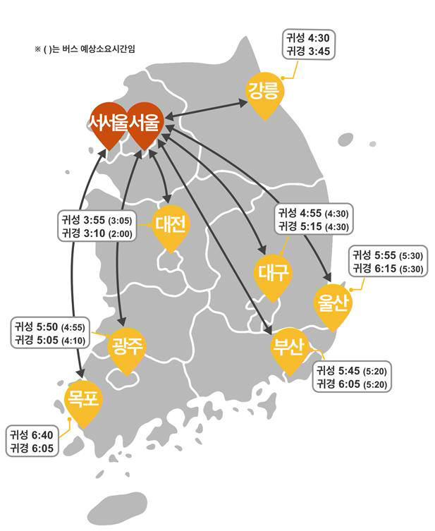 주요도시 간 평균 소요시간 예상