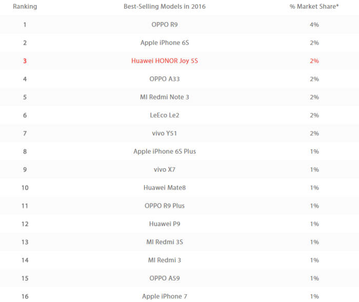 2016년 중국 스마트폰 모델별 점유율