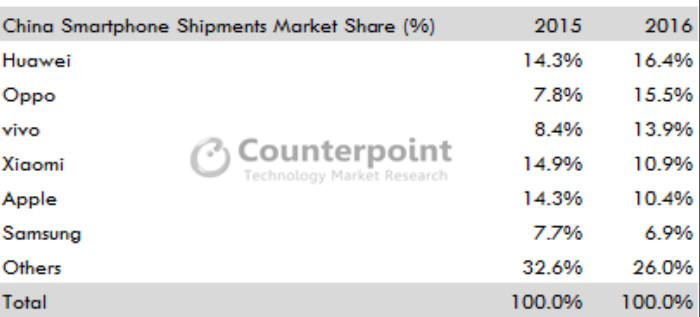 2016년 중국 스마트폰 업체별 점유율