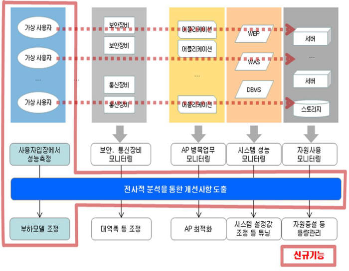 정부통합전산센터, 중앙부처 AP성능점검 실시