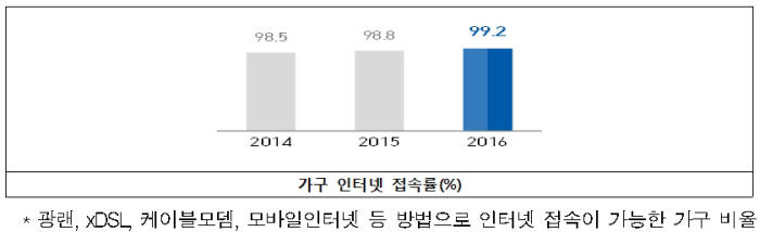 조사 결과 거의 모든 가구에서 인터넷 접속이 가능해 가구 인터넷 접속률이 2년 연속 국제전기통신연합(ITU) ICT발전지수 1위를 기록하게 하는 주요 지표로 작용하는 것으로 나타났다. 가구 인터넷 접속률은 광랜, xDSL, 케이블모뎀, 모바일 등 인터넷 접속이 가능한 가구 비율이다.