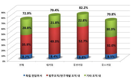 대학 지식재산 활용률 30% 미만 `낙제점`...특허청 `지식재산 활동 실태 조사`