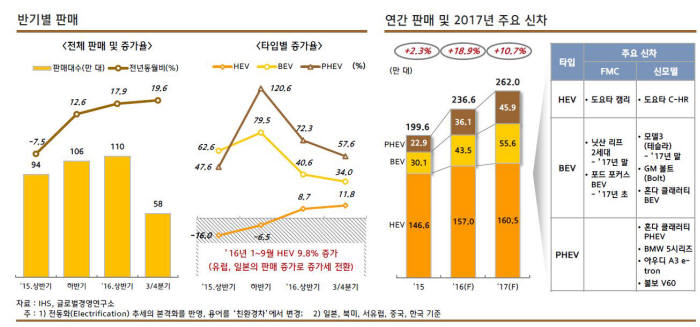 현대자동차그룹 글로벌경영연구소의 전동화자동차 시장 전망.