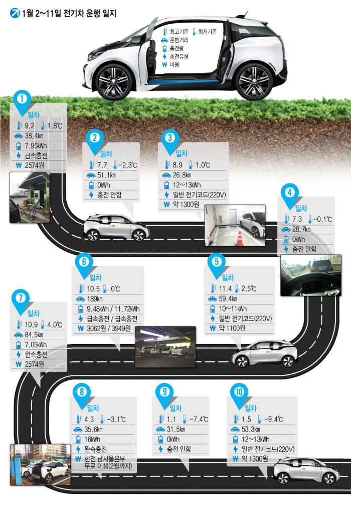 [이슈분석]All about 전기차 충전소-서울서 10일간 개인 충전기 없이 전기차 타 보니