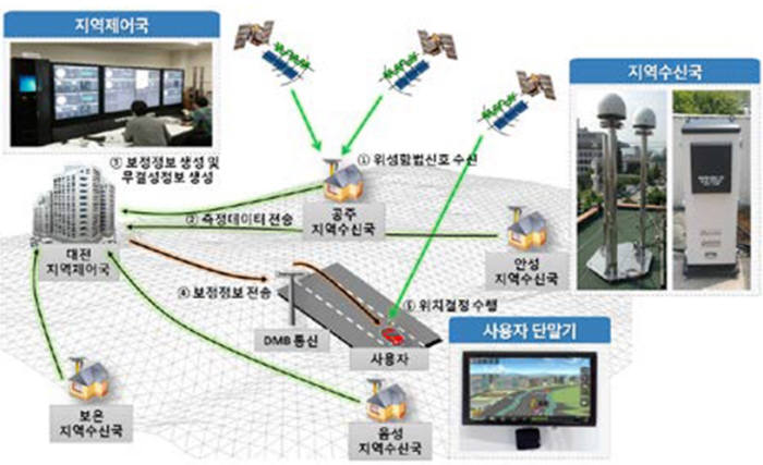 위성항법 기반 정밀 위치결정 인프라 기술