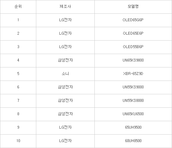 슈퍼볼 시청하기 좋은 TV 순위 (자료:컨슈머리포트)