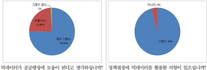 미래 행정 이끌 수습사무관에게 `빅데이터` 물어보니