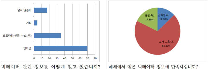 미래 행정 이끌 수습사무관에게 `빅데이터` 물어보니