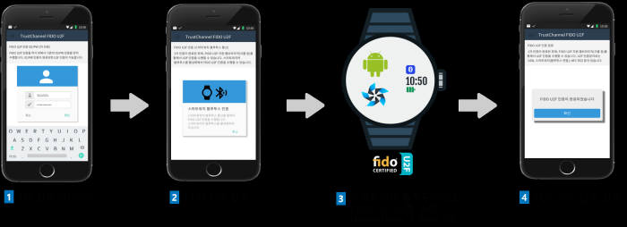 TrustChannel FIDO U2F 인증 절차